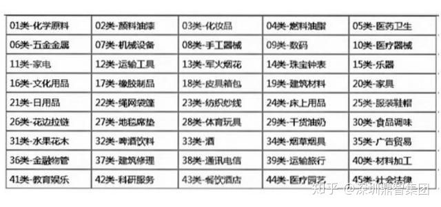 中國商標的分類
