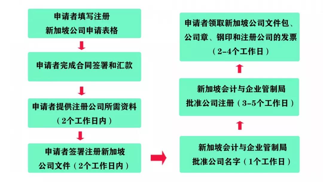 注冊(cè)新加坡公司的要求有哪些？