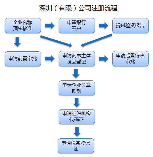 注冊公司流程和費用