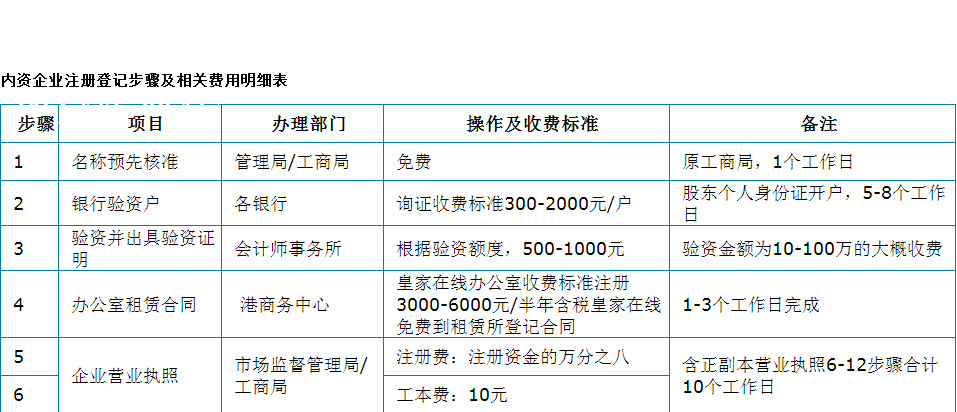成立有限公司步驟個體只需要1-2個工作日，公司5個工作日內(nèi)?