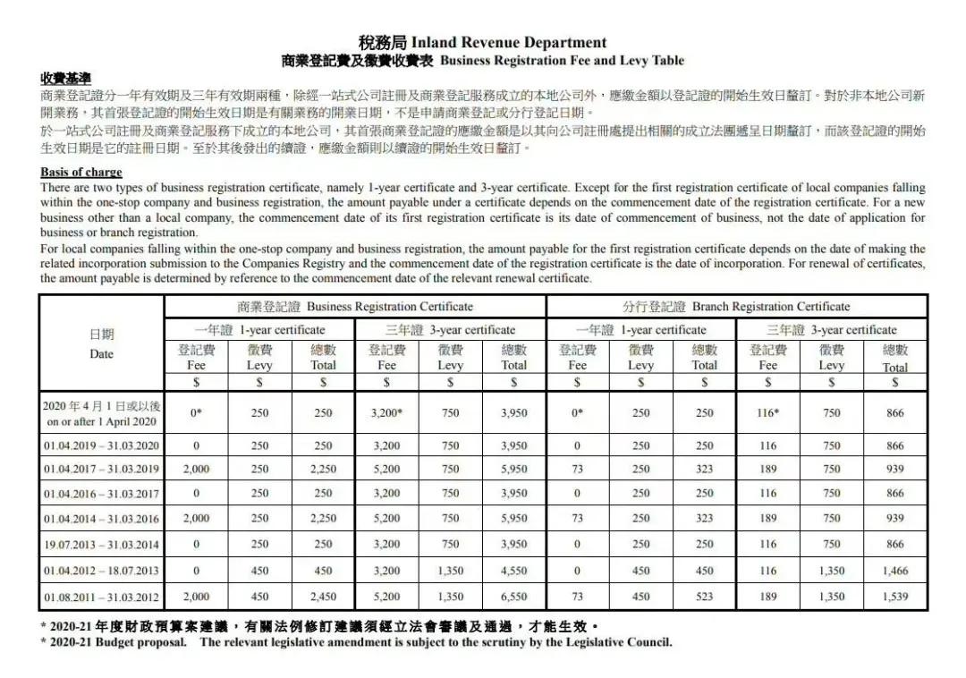 香港政府繼續寬免商業登記費，香港公司注冊、公司年審直降2000元 