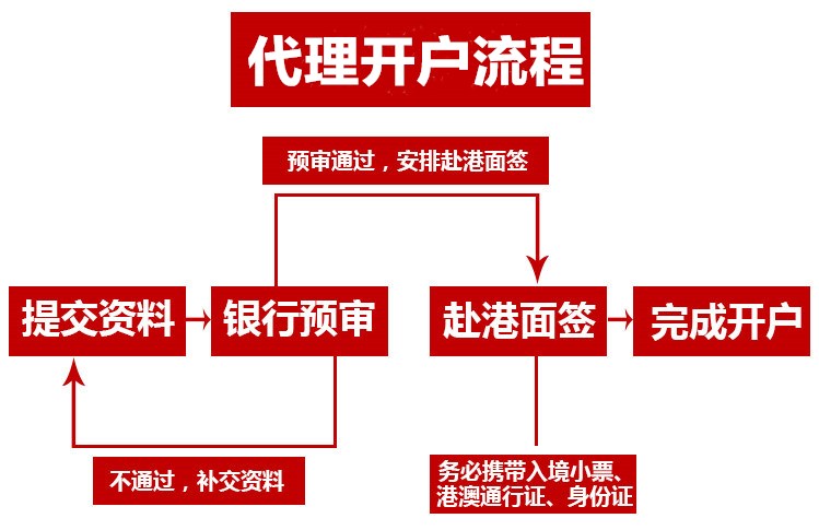 個人預約開戶、代理香港銀行開戶、理財開戶哪個劃算？