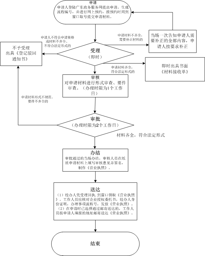 外商投資辦理流程圖