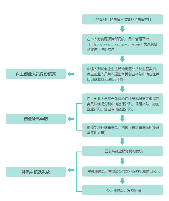 深圳創業場租補貼申請材料清單下載