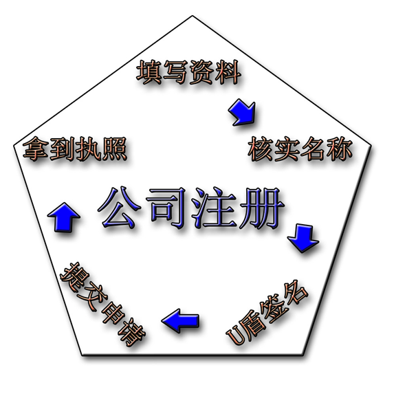 怎樣快速注冊一個公司