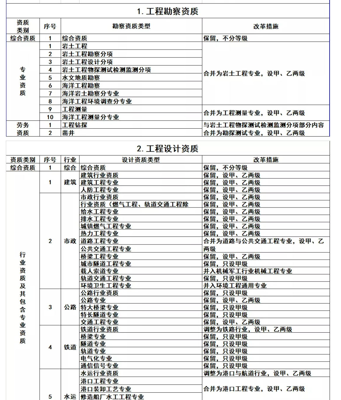 建筑資質(zhì)最新政策，多個資質(zhì)已經(jīng)合并但不是沒有？