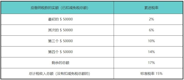 香港公司的薪俸稅和利得稅應(yīng)該如何零申報？